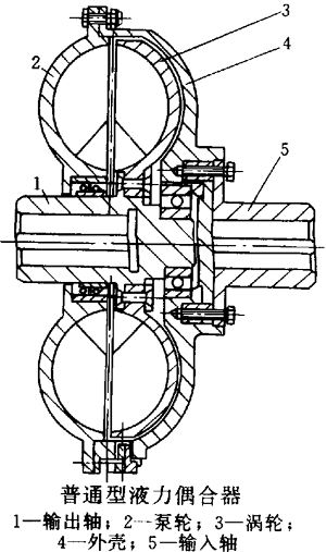 普通型與限矩型液力偶合器結構圖